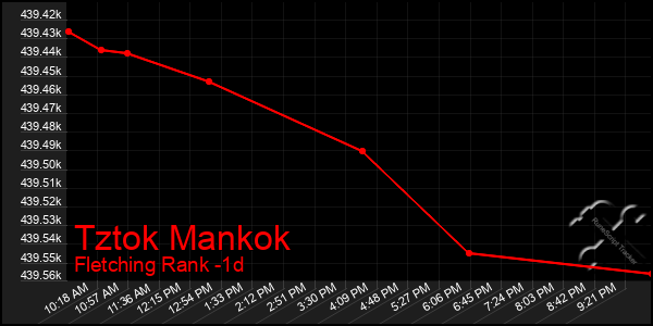 Last 24 Hours Graph of Tztok Mankok