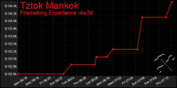 Last 31 Days Graph of Tztok Mankok