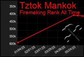 Total Graph of Tztok Mankok
