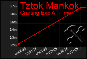Total Graph of Tztok Mankok