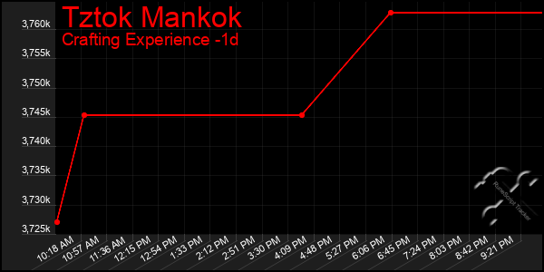 Last 24 Hours Graph of Tztok Mankok