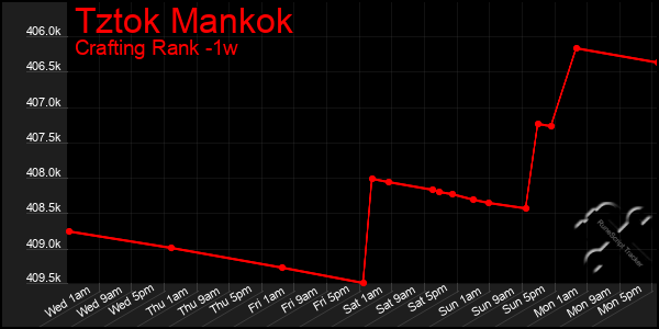 Last 7 Days Graph of Tztok Mankok