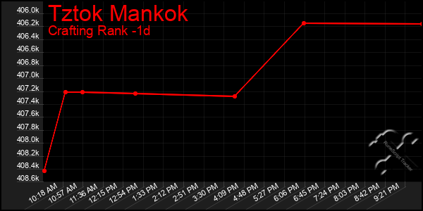 Last 24 Hours Graph of Tztok Mankok