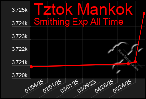 Total Graph of Tztok Mankok