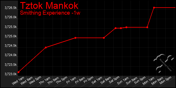 Last 7 Days Graph of Tztok Mankok