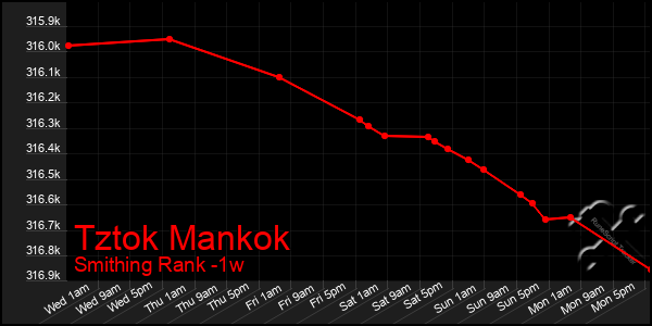 Last 7 Days Graph of Tztok Mankok