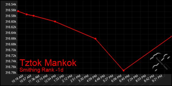 Last 24 Hours Graph of Tztok Mankok