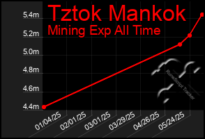 Total Graph of Tztok Mankok