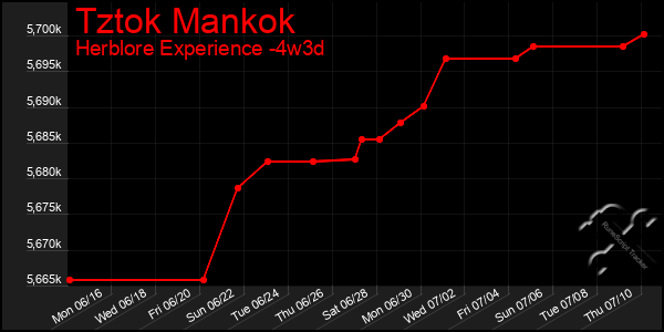 Last 31 Days Graph of Tztok Mankok