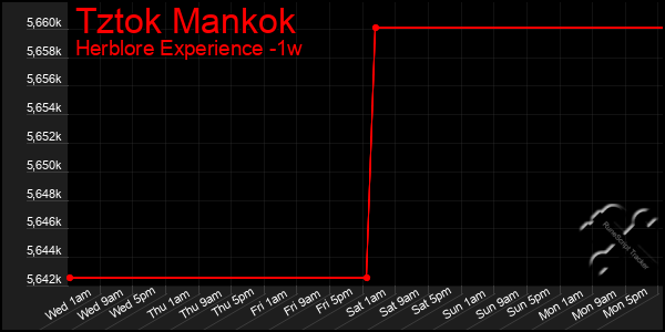 Last 7 Days Graph of Tztok Mankok