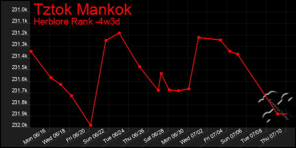 Last 31 Days Graph of Tztok Mankok
