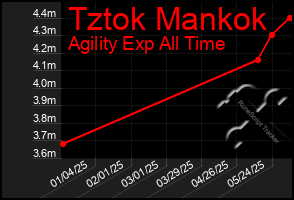 Total Graph of Tztok Mankok