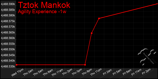 Last 7 Days Graph of Tztok Mankok