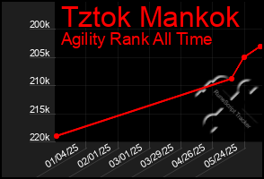 Total Graph of Tztok Mankok