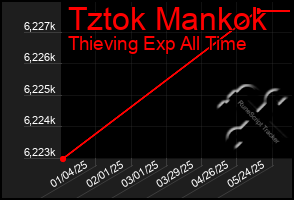 Total Graph of Tztok Mankok