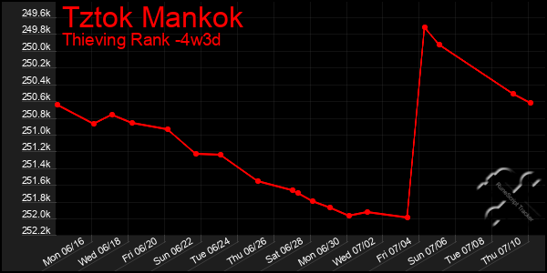 Last 31 Days Graph of Tztok Mankok