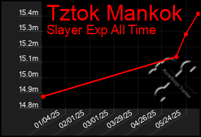 Total Graph of Tztok Mankok
