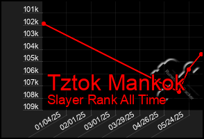 Total Graph of Tztok Mankok