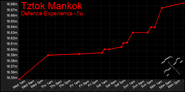 Last 7 Days Graph of Tztok Mankok