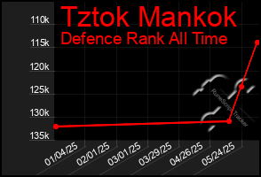 Total Graph of Tztok Mankok