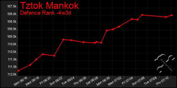 Last 31 Days Graph of Tztok Mankok