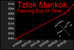 Total Graph of Tztok Mankok