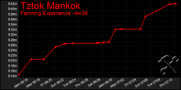Last 31 Days Graph of Tztok Mankok