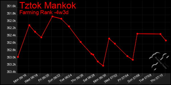 Last 31 Days Graph of Tztok Mankok