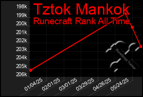 Total Graph of Tztok Mankok