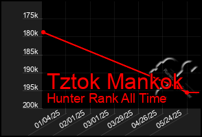 Total Graph of Tztok Mankok