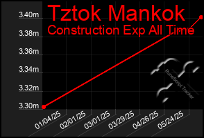 Total Graph of Tztok Mankok