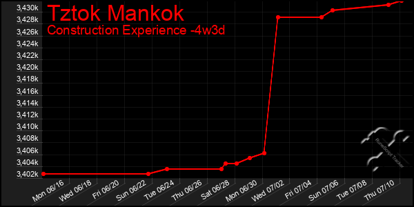 Last 31 Days Graph of Tztok Mankok