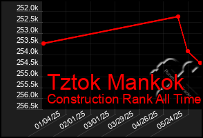 Total Graph of Tztok Mankok