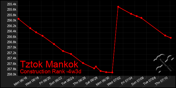 Last 31 Days Graph of Tztok Mankok