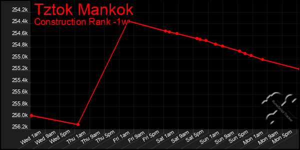 Last 7 Days Graph of Tztok Mankok