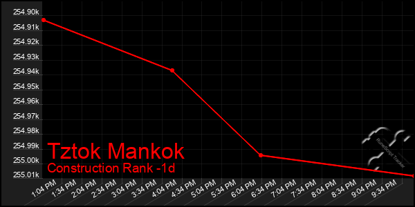 Last 24 Hours Graph of Tztok Mankok