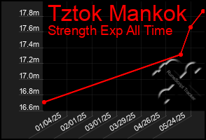 Total Graph of Tztok Mankok