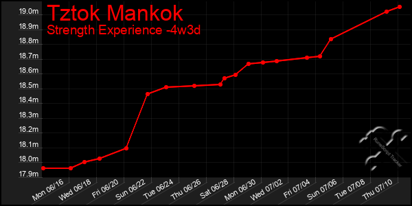 Last 31 Days Graph of Tztok Mankok