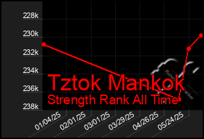 Total Graph of Tztok Mankok