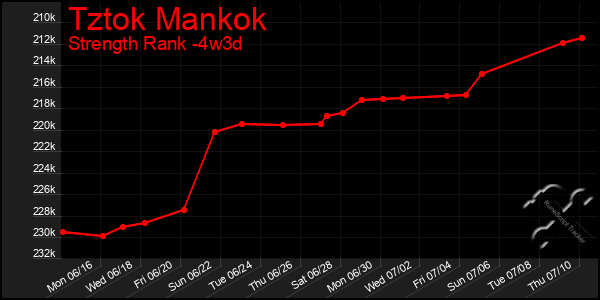 Last 31 Days Graph of Tztok Mankok