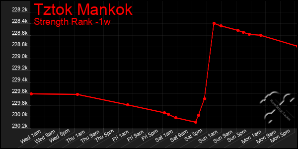 Last 7 Days Graph of Tztok Mankok