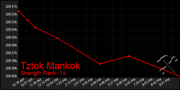 Last 24 Hours Graph of Tztok Mankok