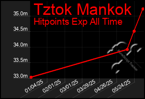 Total Graph of Tztok Mankok