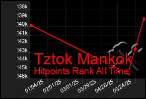 Total Graph of Tztok Mankok