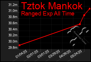 Total Graph of Tztok Mankok