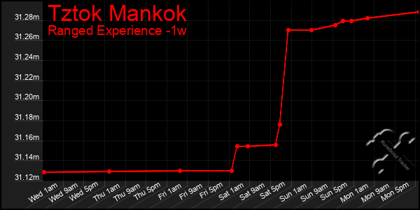 Last 7 Days Graph of Tztok Mankok