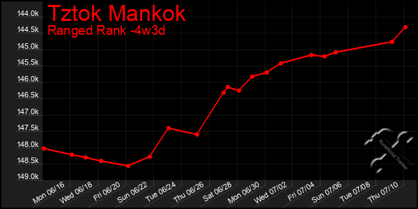 Last 31 Days Graph of Tztok Mankok