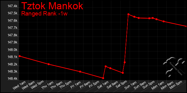 Last 7 Days Graph of Tztok Mankok