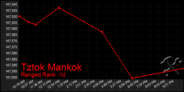 Last 24 Hours Graph of Tztok Mankok
