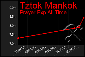 Total Graph of Tztok Mankok